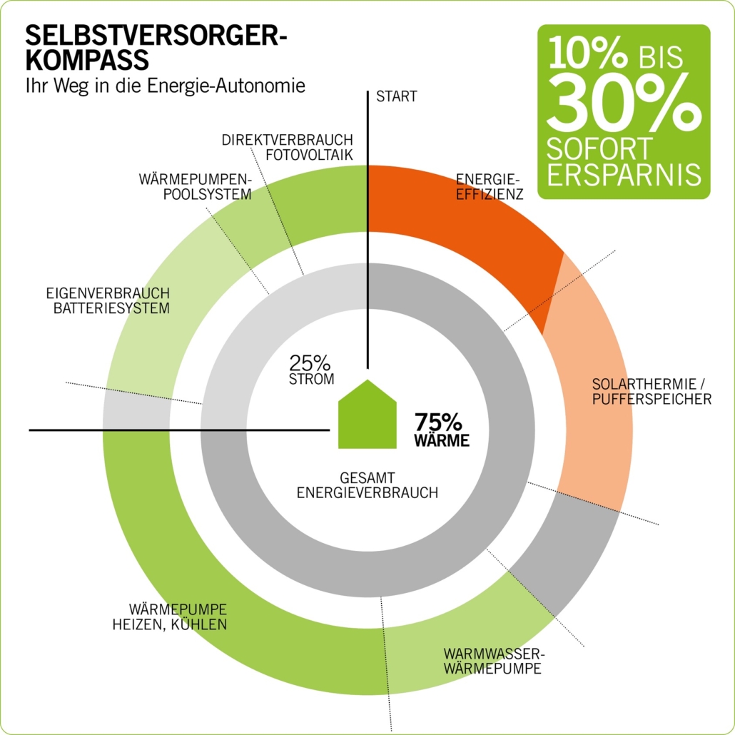 Energie-Selbstversorger Kompass