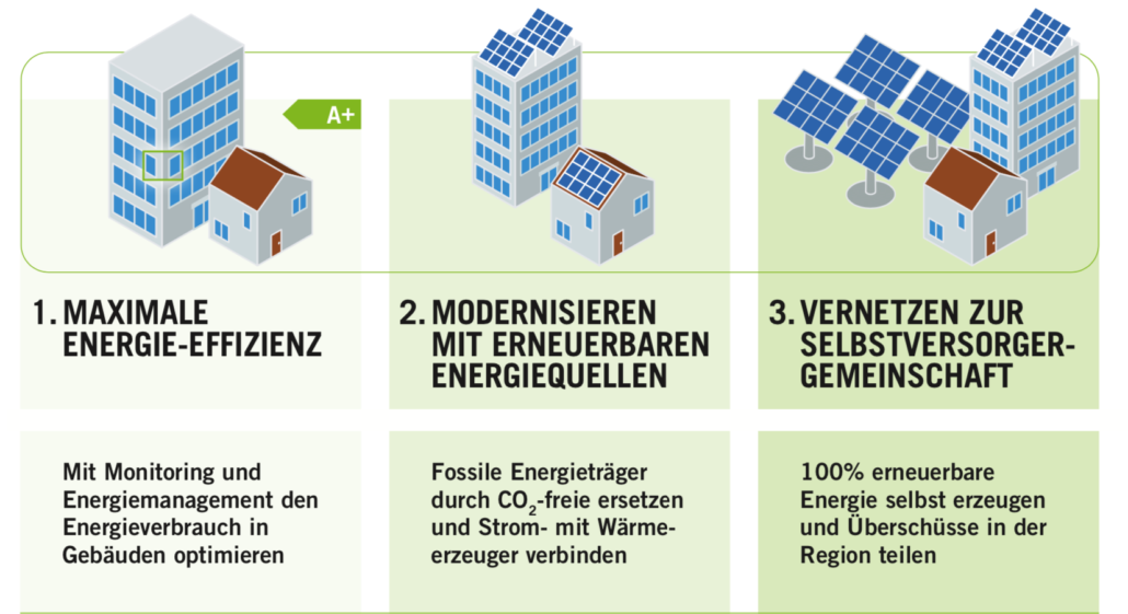 IN DREI SCHRITTEN ZUR ERNEUERBAREN ENERGIEGEMEINSCHAFT